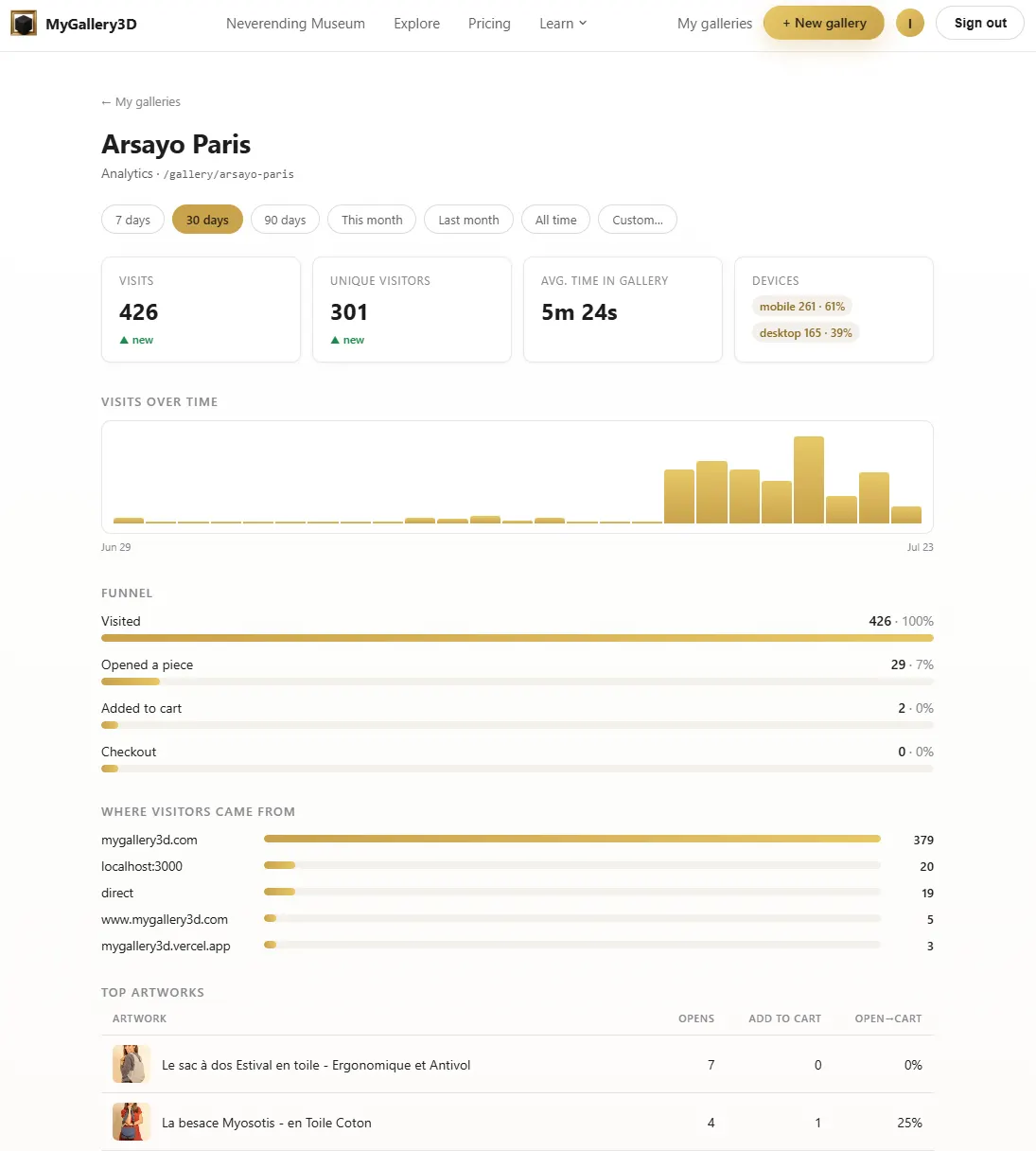 The MyGallery3D analytics page for a gallery, showing visits, unique visitors, time in gallery, devices, a visit chart, the funnel from visit to checkout, traffic sources and top artworks